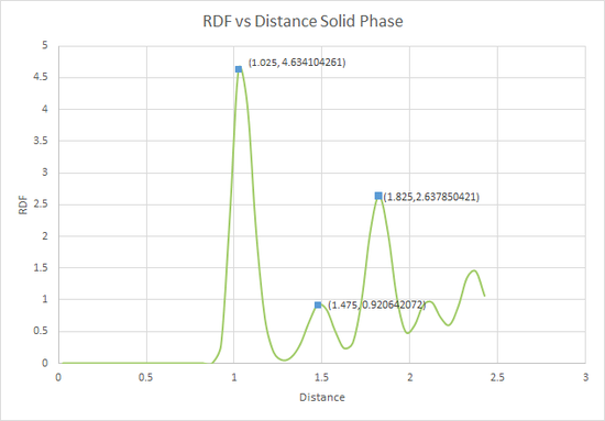 RDF integral