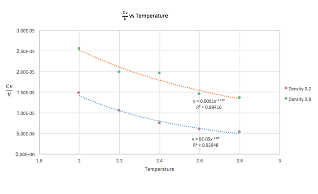 Heat capacity vs VTemp