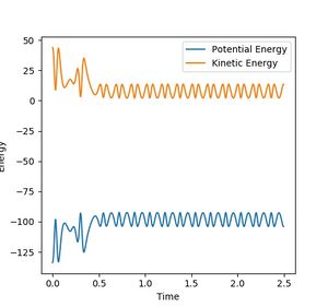 Figure 14b: Kinetic energy drops and potential energy increases.