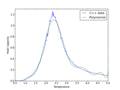 Figure 27: Graph Showing the C++ Data and an 11th Order Polynomial