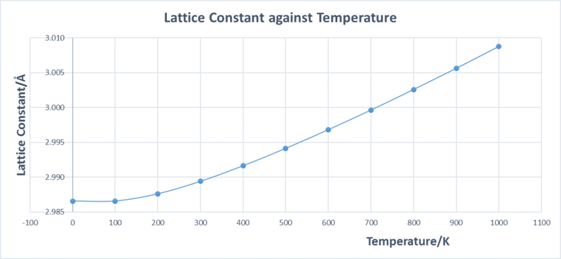 File:Lattice vs t(em2015).PNG
