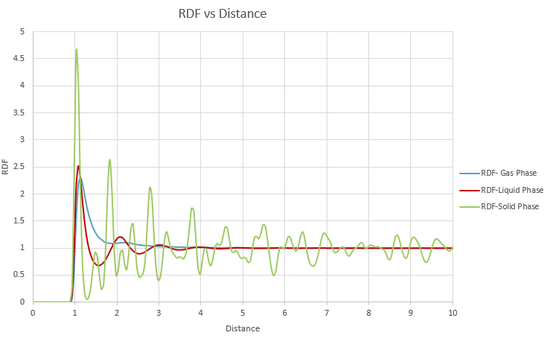 RDF integral