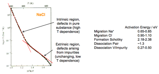 Example of ionic conductivity.