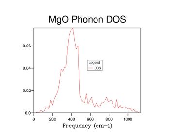 Fig 8: DOS for a 10x10x10 grid.