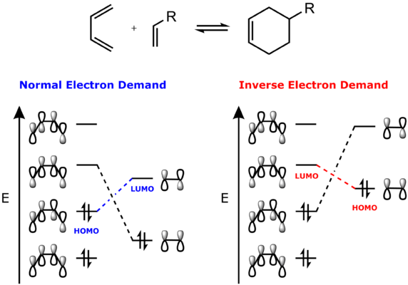 Figure 24: Simplified molecular orbital diagrams illustrating the types of electron demand for the Diels-Alder cycloaddition
