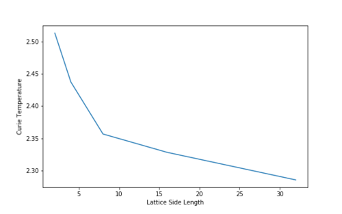 Figure 21 A plot of Lattice Size vs. Curie Temperature, showing the inverse nature of the relationship