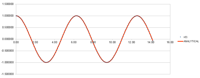 File:CAH.Velocity-Verlet Algorithm Graph.PNG
