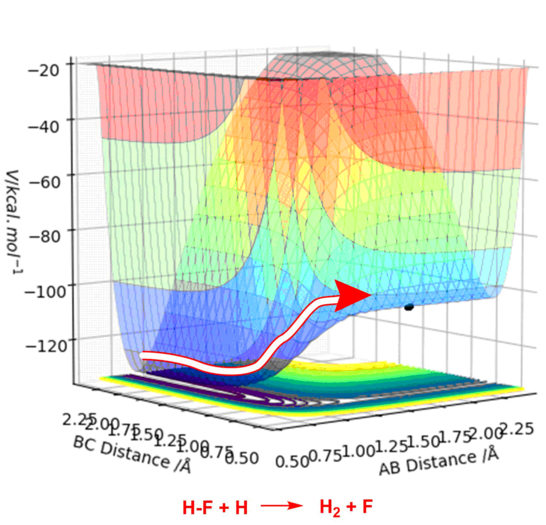 Figure 11 - A surface plot of the F-H-H system with the backward exothermic reaction highlighted