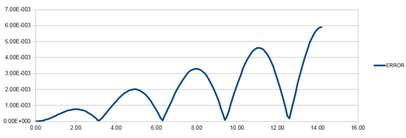 File:CAH.Velocity-Verlet Error Graph.PNG