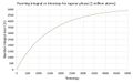 Figure 14(c): Graph of number integral of C(τ) against timestep for gases for 1 million atoms