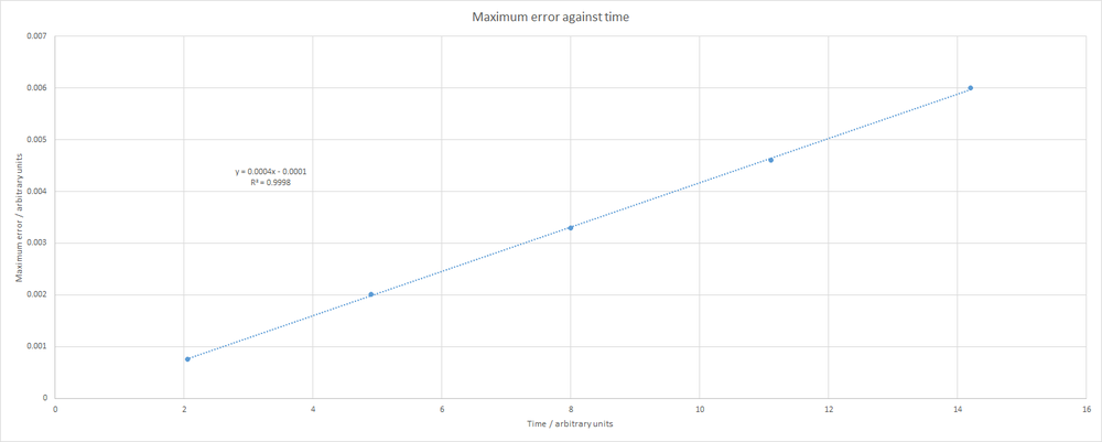 Maximum error against time