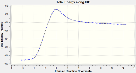 Figure 20. IRC results of transition state_Total energy along IRC