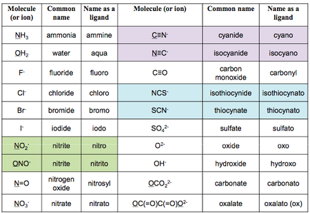 Ligand names