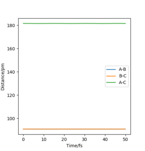 b) Distance vs Time plot for rAB = rBC =90.8 ppm