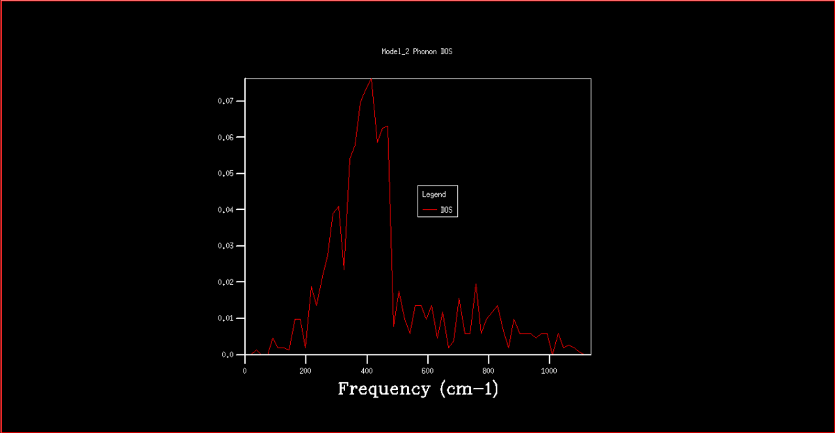 Figure 5. Phonon DOS graph for a 8x8x8 k grid.