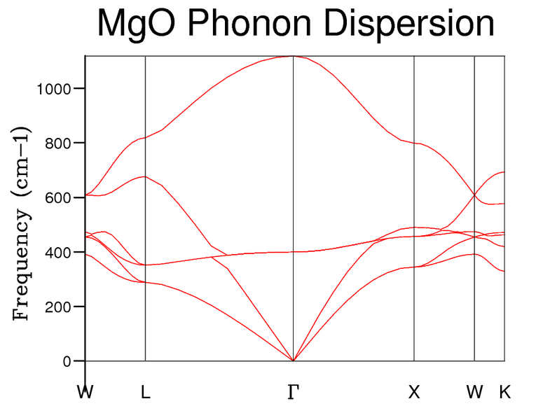 File:MgO Phonon Dispersion Curve KL.png