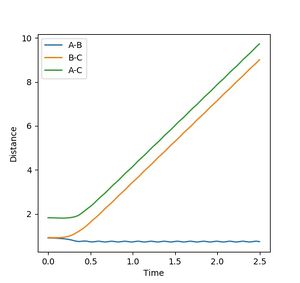 Figure 5b: Internuclear distance when reaction proceeds via the dynamic energy path. Components move away much faster than previous example.