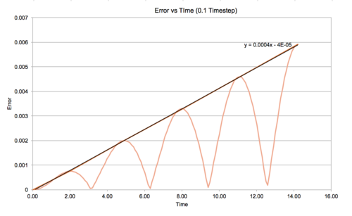 Error vs Time