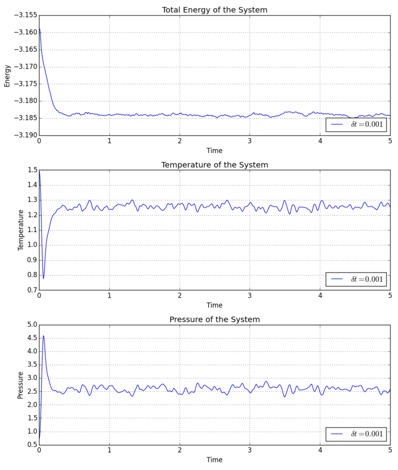 Total energy, temperature, pressure graphs for the 0.001 timestep simulation.