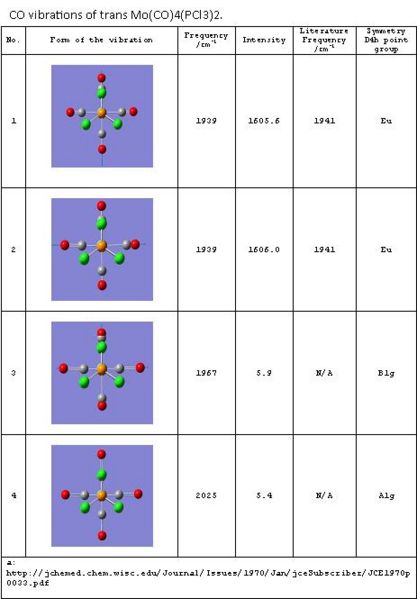 File:CO vibrations of trans Mo(CO)4(PCl3)2.jpg