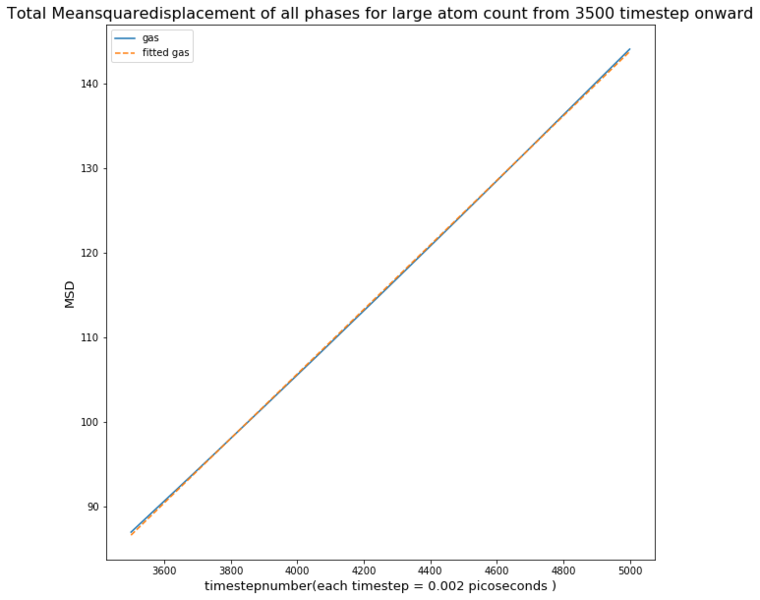 File:TotalMSDgasmillion3500onwardLH3115linear.png