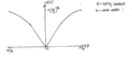 Figure 1 - Dispersion curve for the 1D monatomic chain