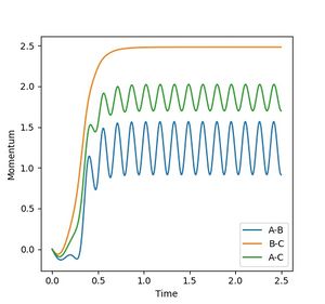 Figure 5c: Internuclear momenta shows that the product is oscillating.