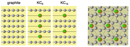Examples of graphite intercalation compounds.