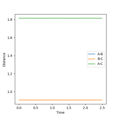 Figure 3- Internuclear distance vs time plot for 3 hydrogen atoms at the transition state.