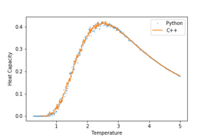 Figure 12b: C++ data for heat capacity.
