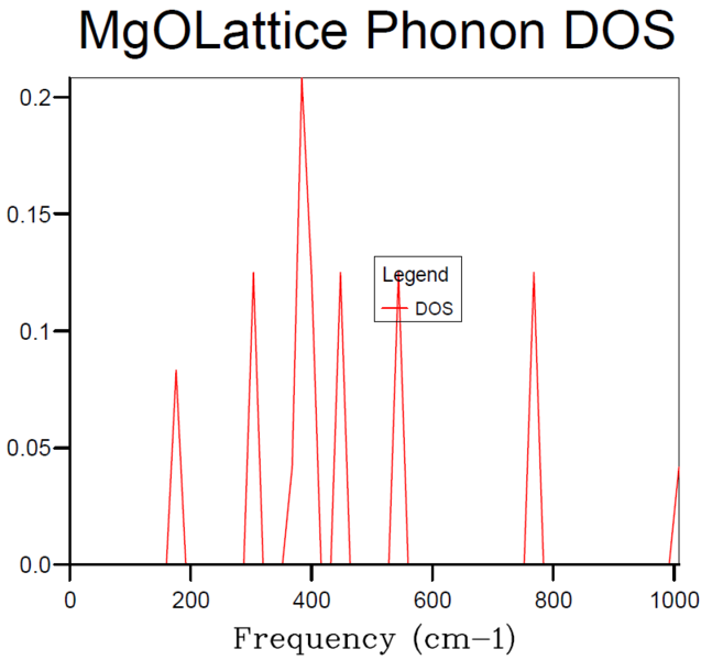 File:Phonon DOS 2x2x2.png