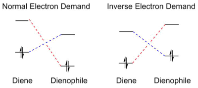 Figure highlighting the relative energy differences that lead to definition of normal and inverse electron demand Diels-Alder reactions.