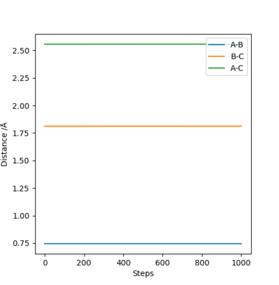 The plot of internuclear distance vs. time of the F + H2 reaction
