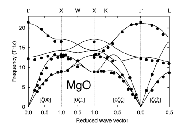 The phonon dispersion of MgO from literature.