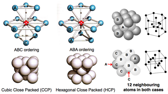 Close-packed stacking alternatives.