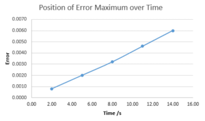 Error maxima over time