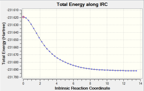 Figure 12. Chair TS re-IRC result_Total energy along the IRC