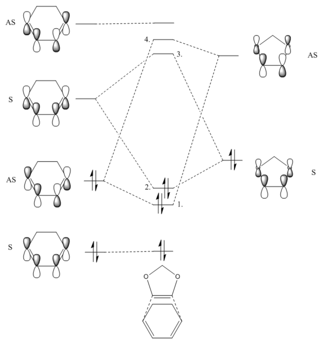 Molecular orbital diagram for the reaction of cyclohexadiene and 1,3-dioxole