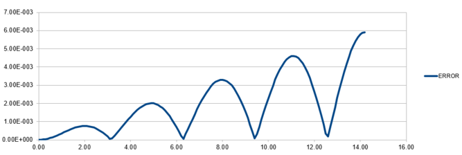 Atomic Position