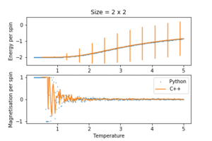 Figure 12a : C++ data for energy and magnetisation.