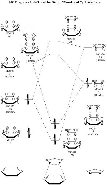 Figure 13: An MO diagram showing the frontier molecular orbitals of the endo transition state.