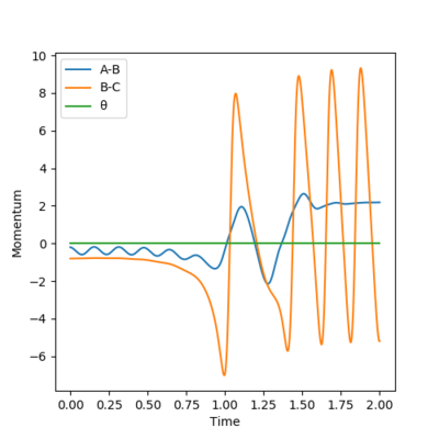 The plot of momenta vs. time of the F + H2 reaction