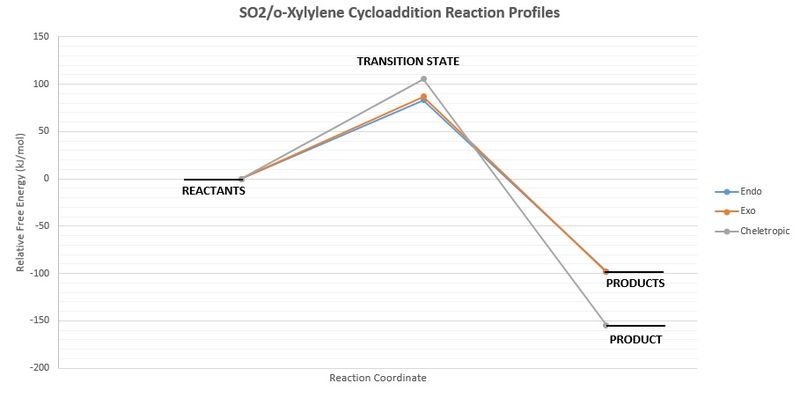Figure 22: Reaction profiles showing the relative energies associated with each reaction.