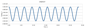 Variation of Energy over time with V.V algorithm