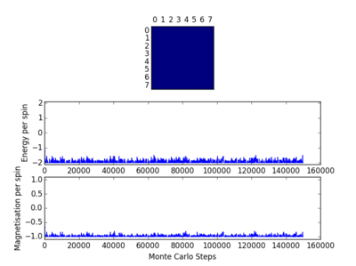 Figure 11: 8x8 Lattice, T=1.5