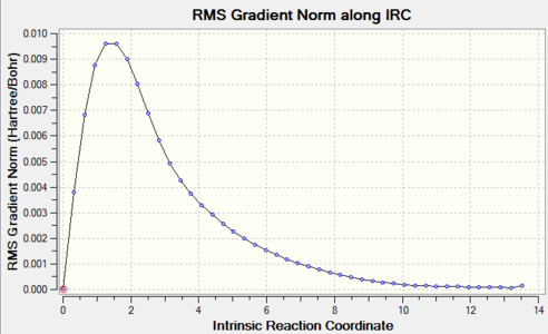 Figure 13. Chair TS re-IRC result_RMS Gradient Norm