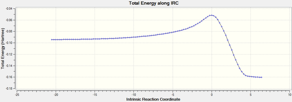 Reaction profile of the endo product