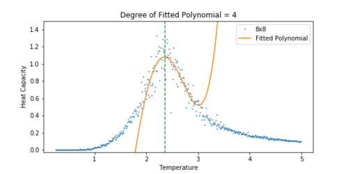 Figure 18 Heat Capacity vs Temperature for a 8x8 lattice.