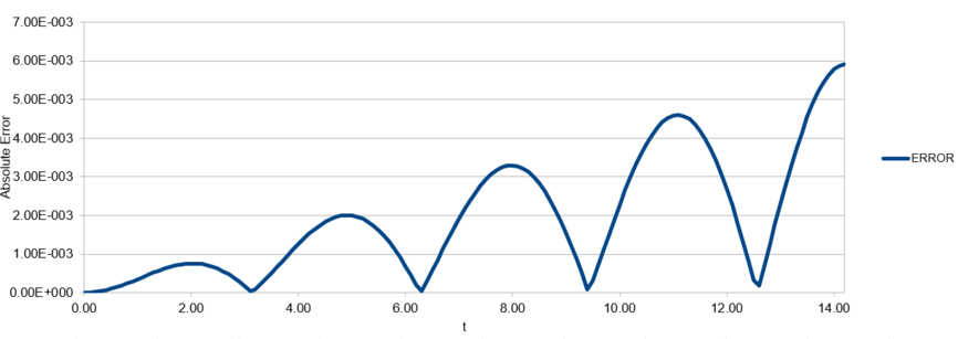 Figure 1: Error in displacement (when calculated by velocity-Verlet algorithm) against time for a simple harmonic oscillator.