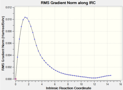 Figure 11. Boat TS IRC result_RMS Gradient Norm